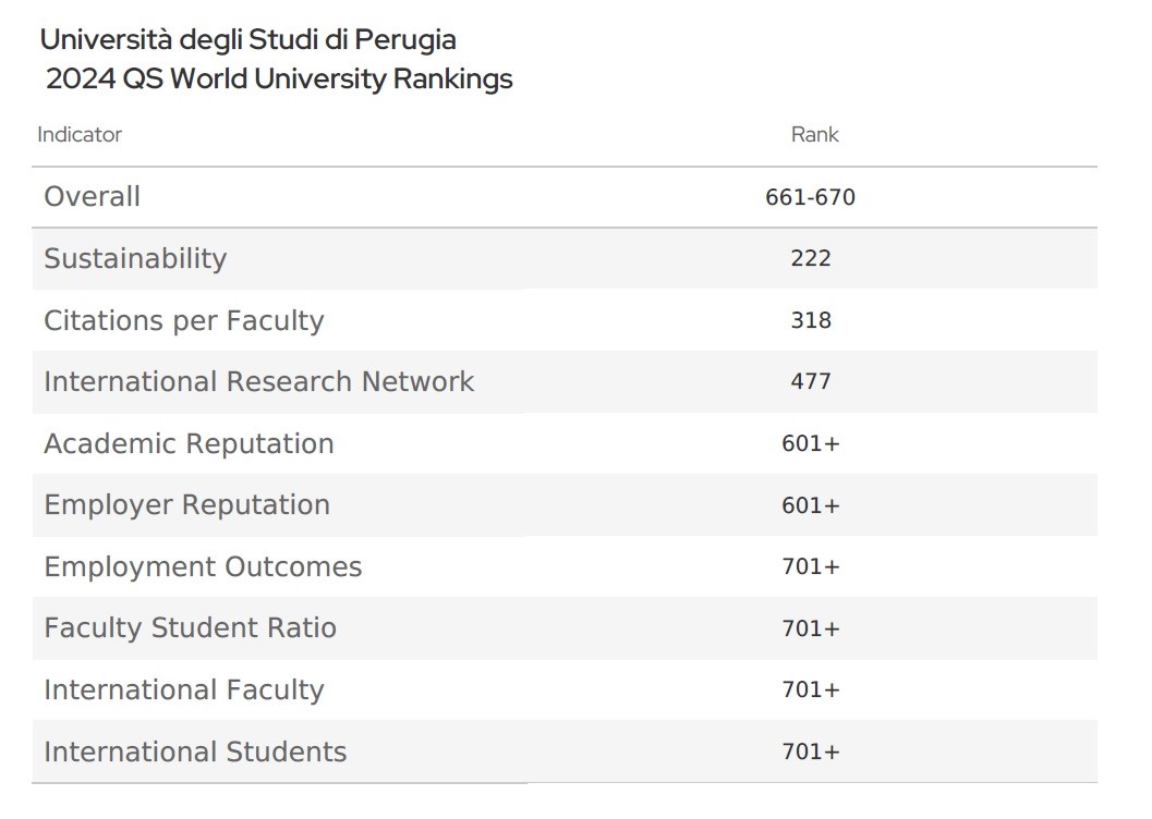 qs unipg 2023